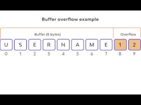 Buffer Overflow Attack Challenge | Submission