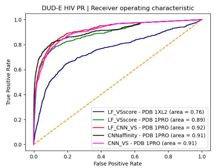 Docking Virtual screening performane with different protein structure