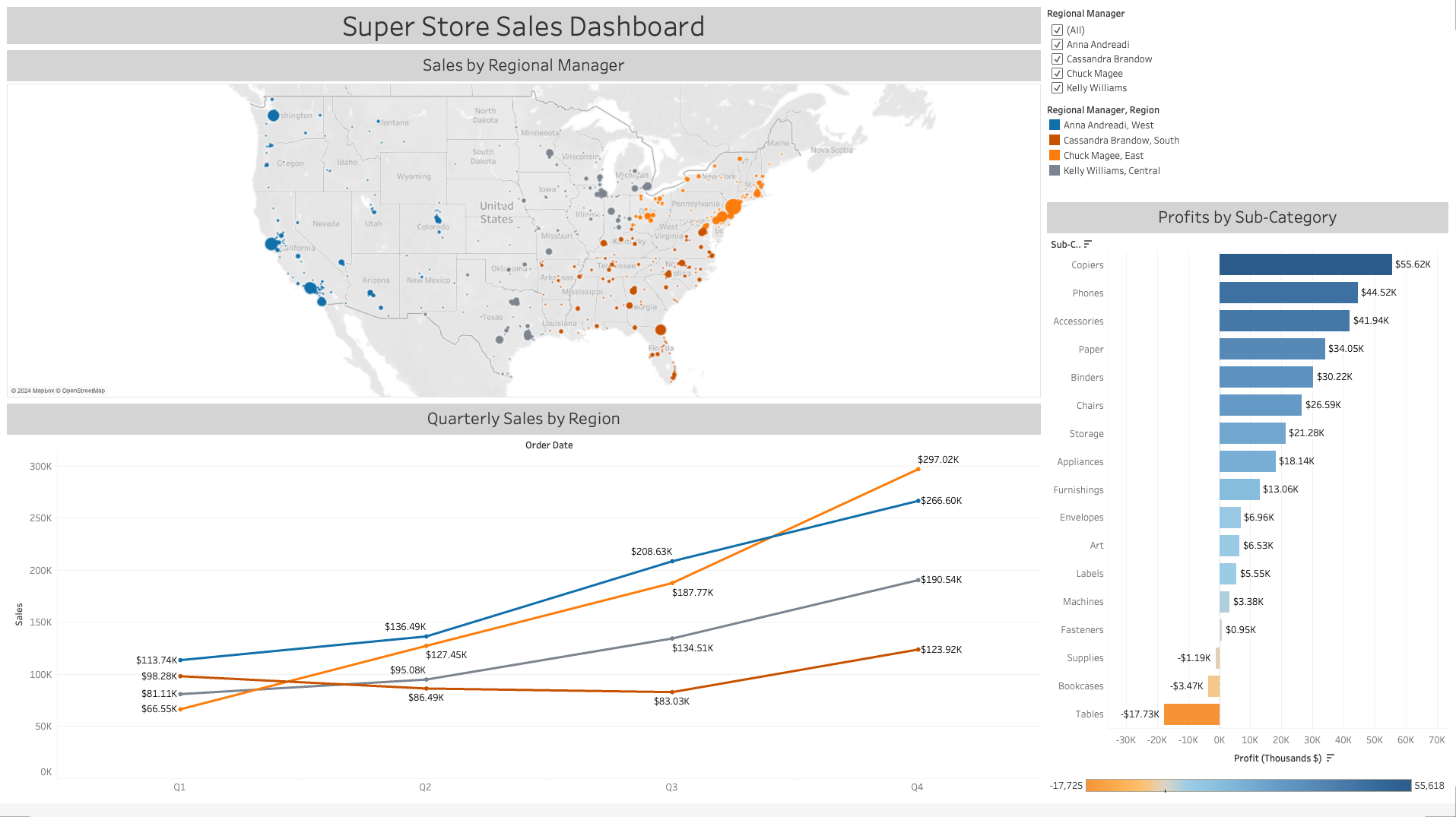 Final Dashboard Image for Super Store Sales