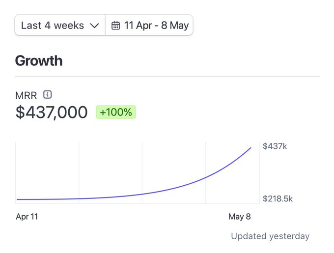 usegravity.app just hit $50k MRR 🚀🎉