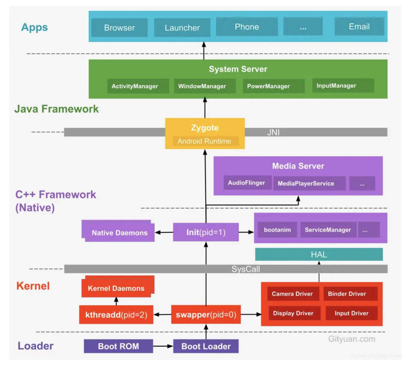 安卓启动架构图
