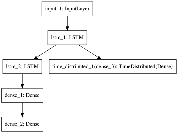 Neural Network Graph With Multiple Outputs