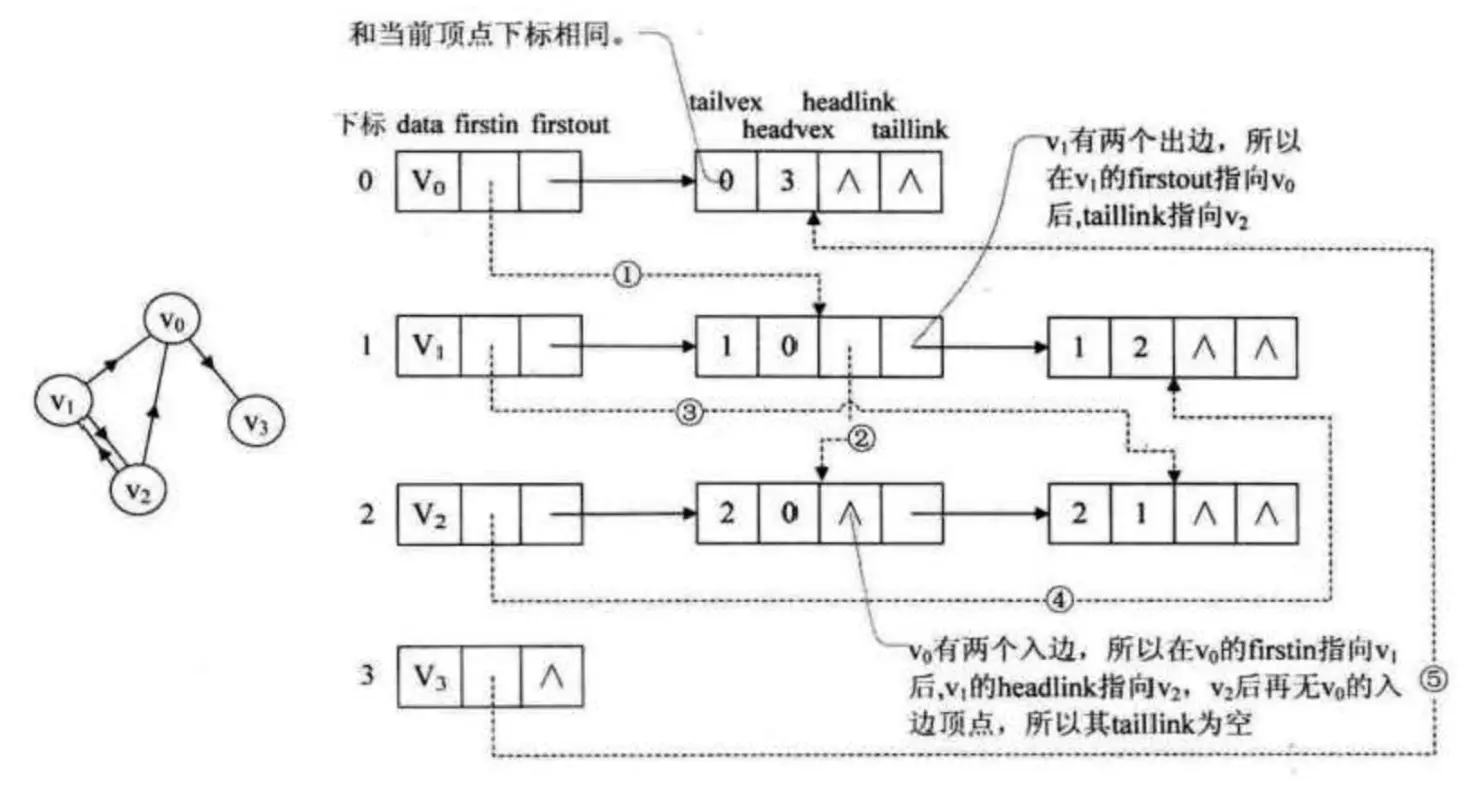 十字链表图1