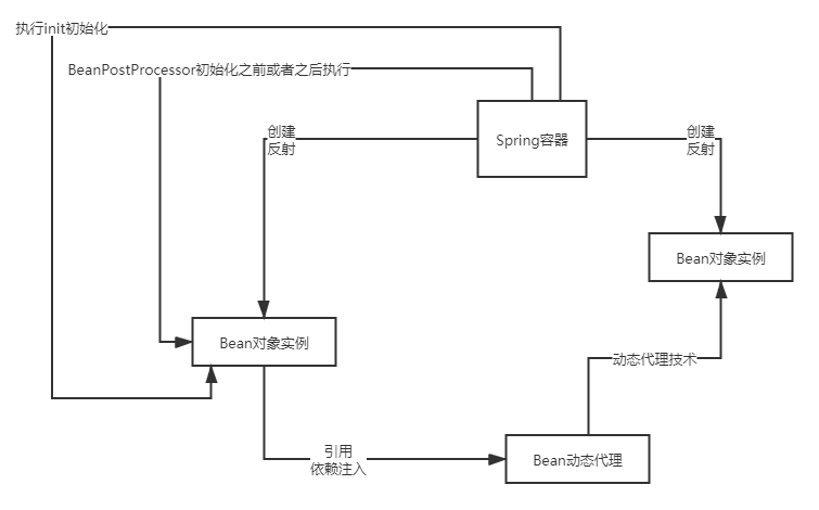 spring核心架构-1