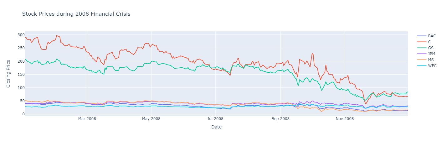 Stock Price 2008