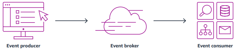 Imagem mostrando comunicação do cliente (produtor de eventos) com o agente de eventos (event broker) e os consumidores de eventos