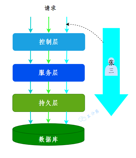 ThreadLoca存放用户上下文