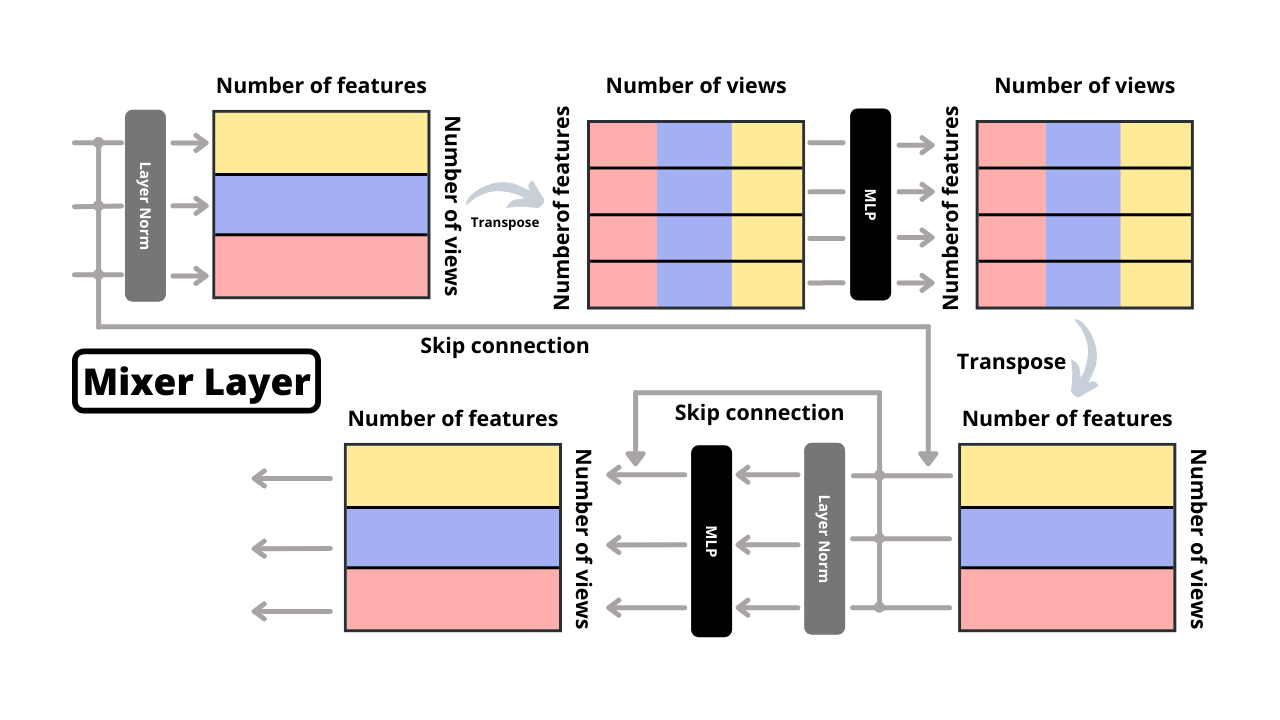 Mixer Layer