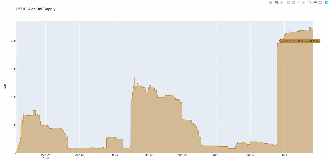 USDC-A <> Dai Supply