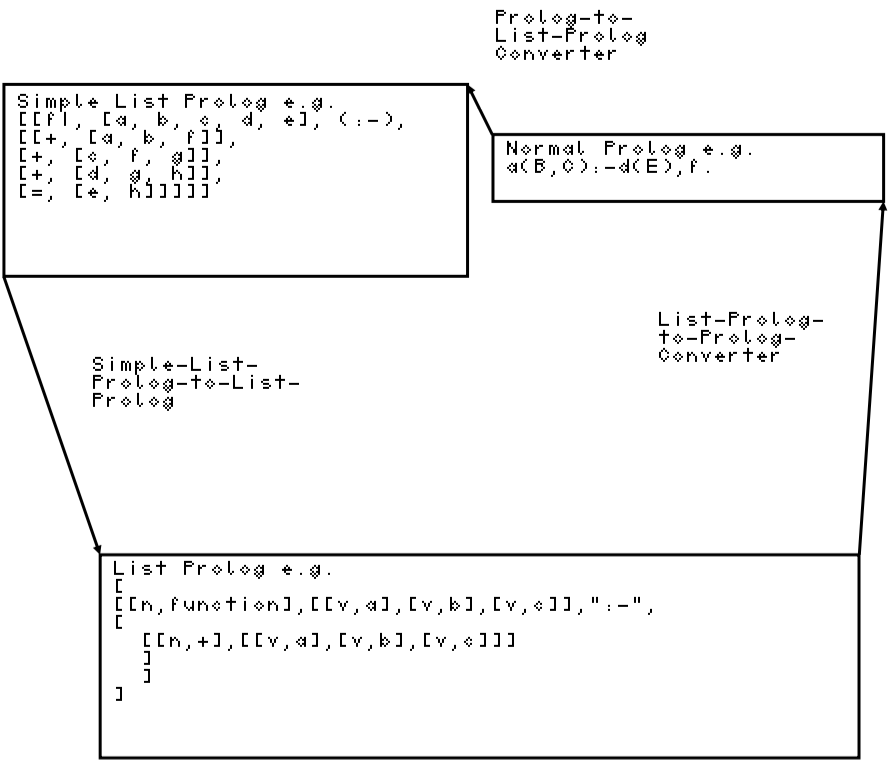 Diagram of List Prolog Converters
