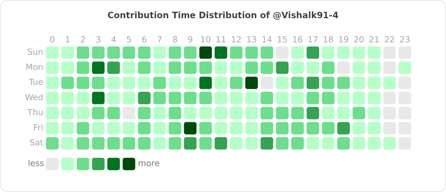 Contribution Time Distribution of @Vishalk91-4