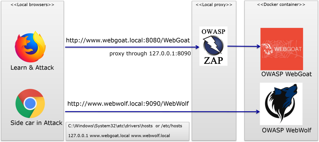 WebGoat local configuration