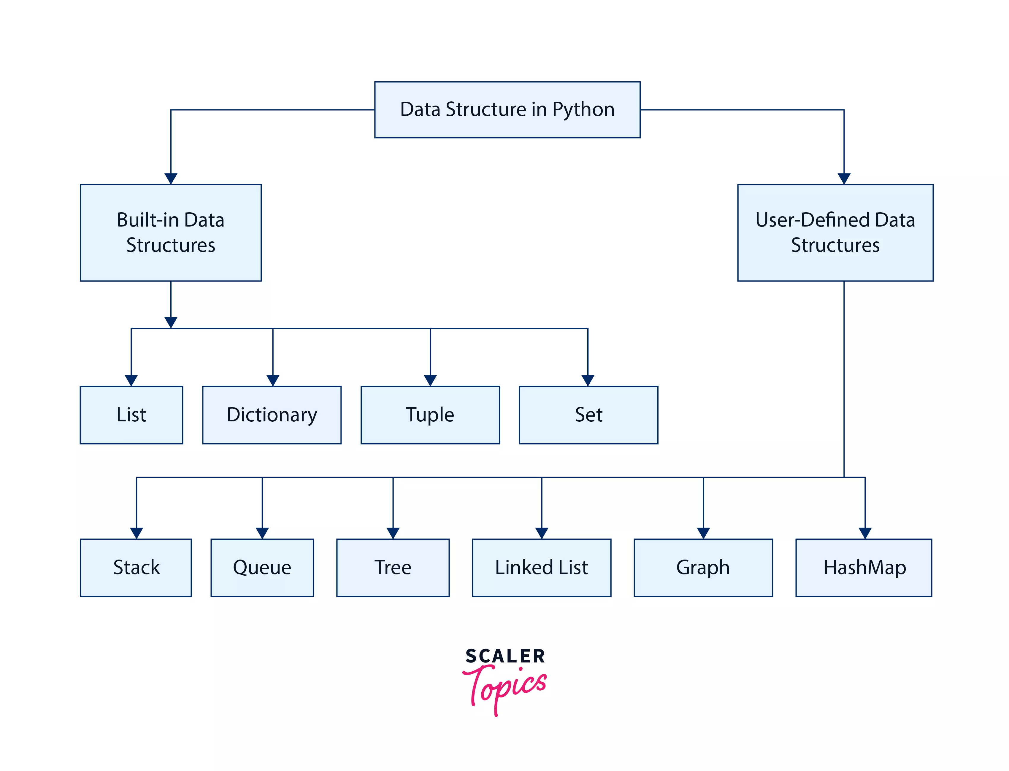 Data Structure in Python
