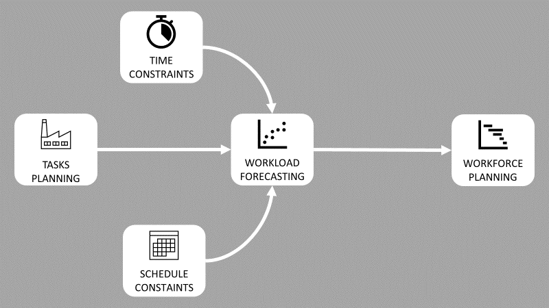 A diagram showing different aspects of the workforce planning problem, including time constraints, tasks planning, schedule constraints, workload forecasting, and workforce planning. The diagram outlines how these factors interact to optimize workforce management with Python.