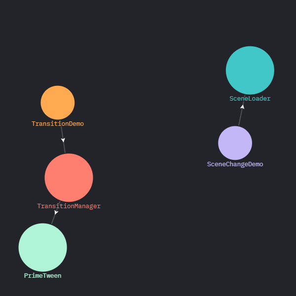 GitHub - AndyMcGamer/UnitySceneLoader: Scene Loader Implementation for ...