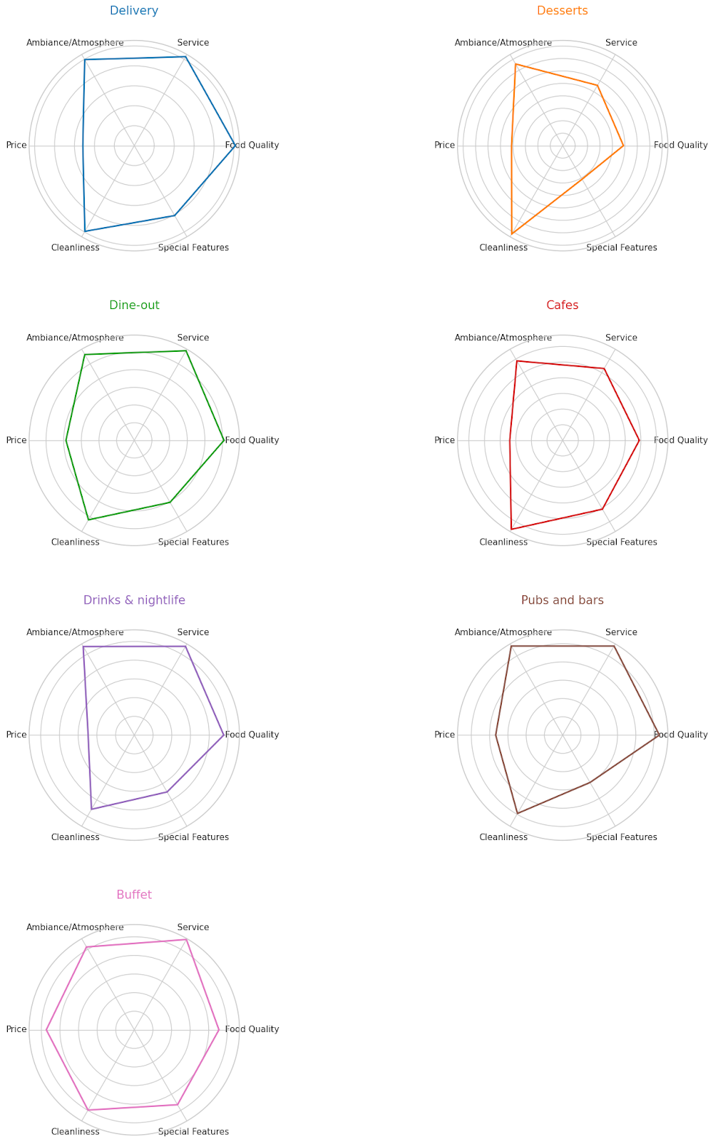 Higher Class Radar Chart