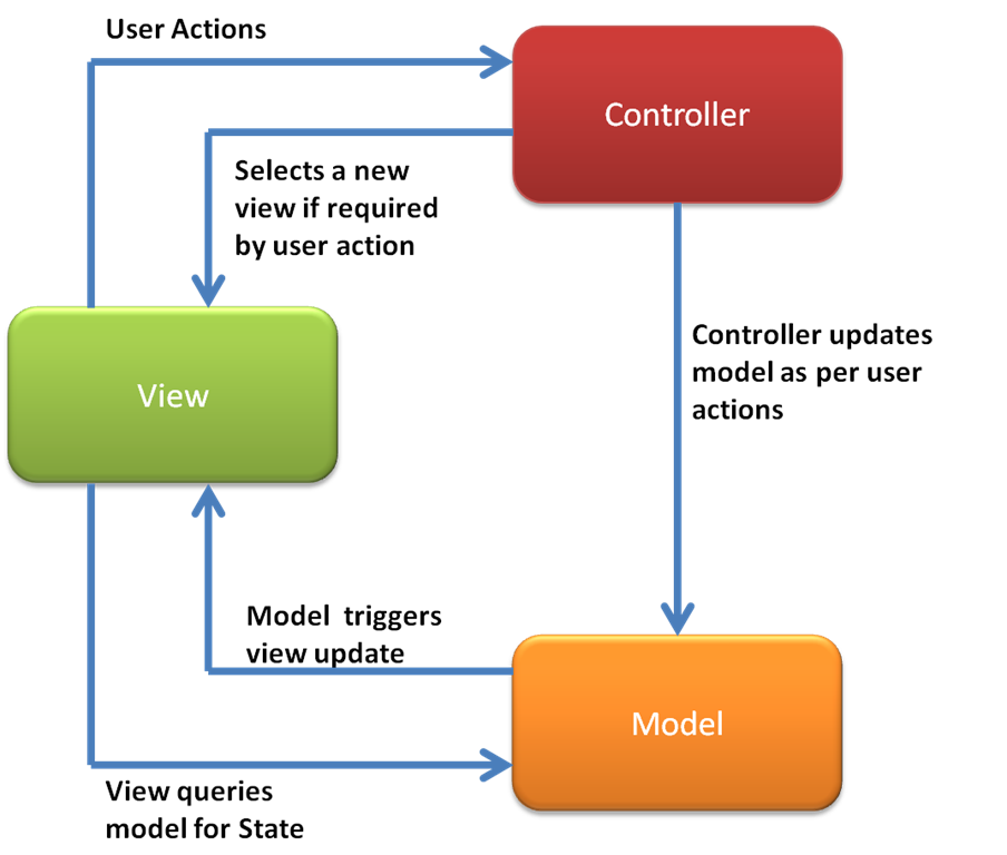 MVC Traditional Interactions Diagram