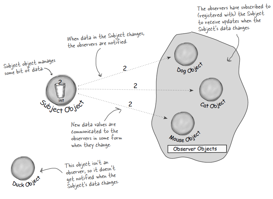 Observer Pattern Image