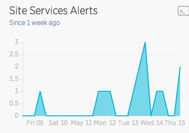 Escalation policy alert count chart