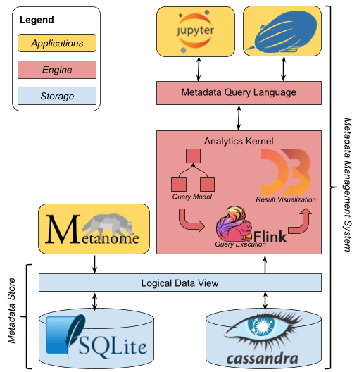 Architecture overview