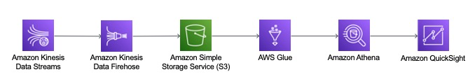 Data stream from Kinesis Data Streams to QuickSight