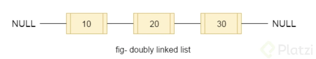 Explicación gráfica de una  estructura de datos doblemente ligada