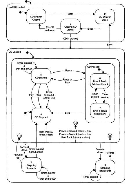 cd player state chart