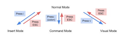 Vim 3가지 모드