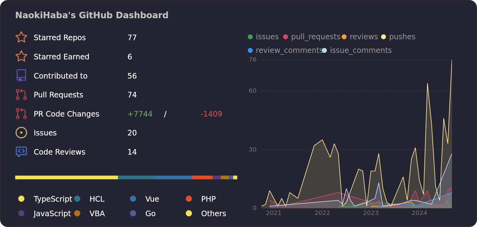 Dashboard stats of @NaokiHaba