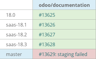 Pull request status dashboard