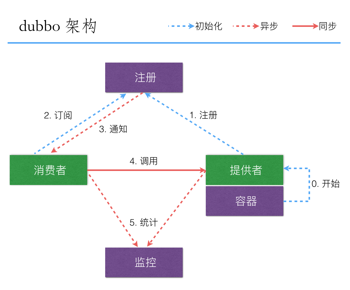 dubbo 架构