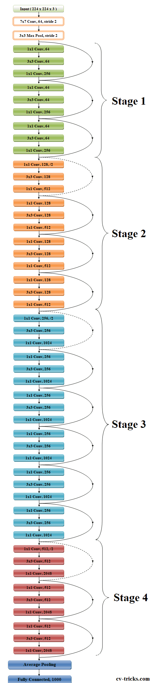 Architecture of ResNet50