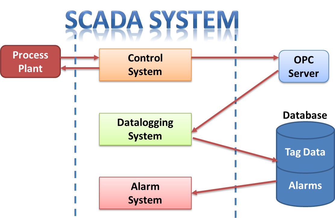 SCADA system