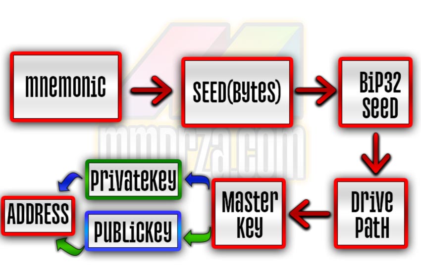 How to Crack & Hack Mnemonic Wallet 