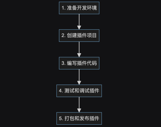 开发步骤