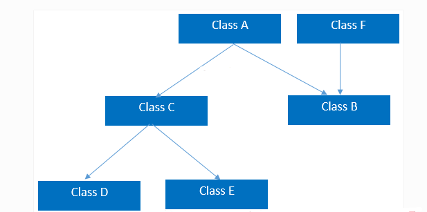 Hybrid Inheritance