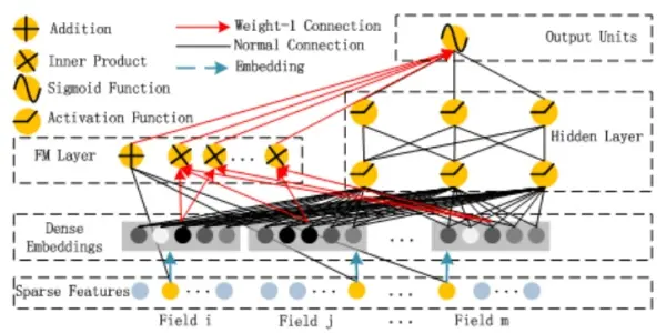 DeepFM的网络结构图