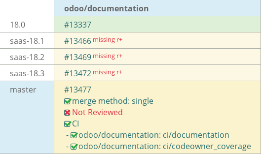 Pull request status dashboard