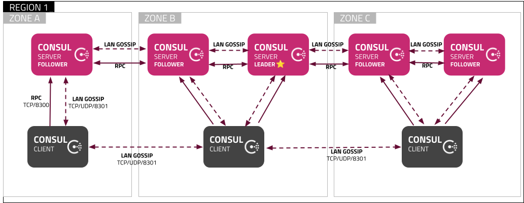 single datacenter