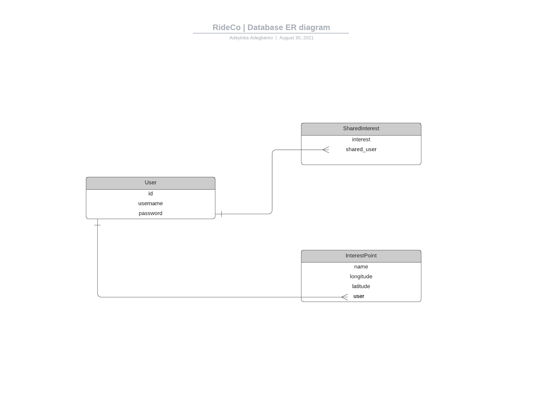 db erm diagram