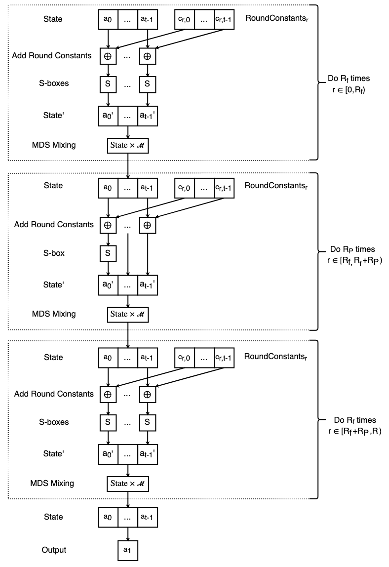 Poseidon Algorithm