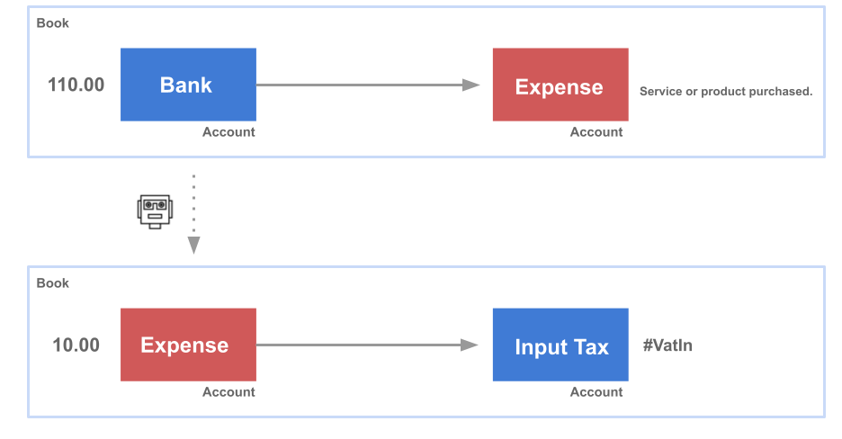 Tax on sale example