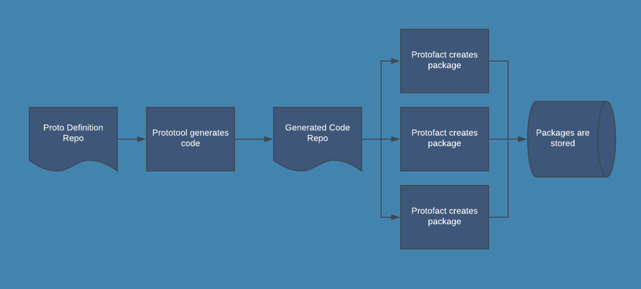 Protofact Architecture