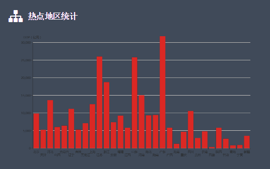 热点地区统计