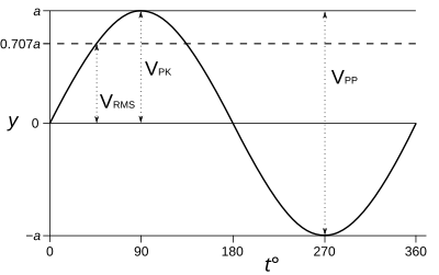 Sine wave parameters