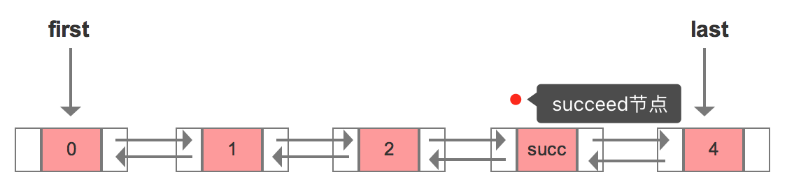 使用node(index)方法获取succ节点