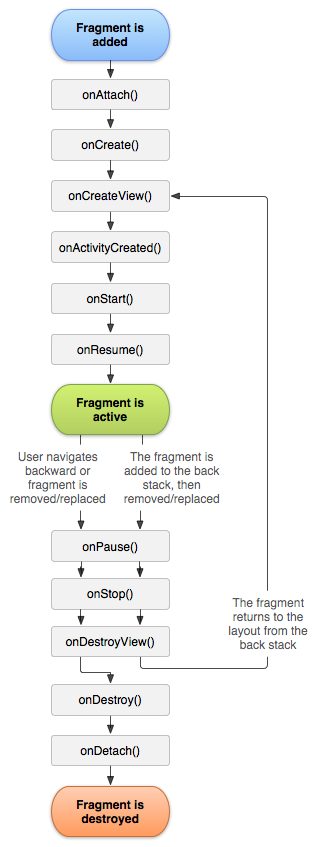Fragment lifecycle1