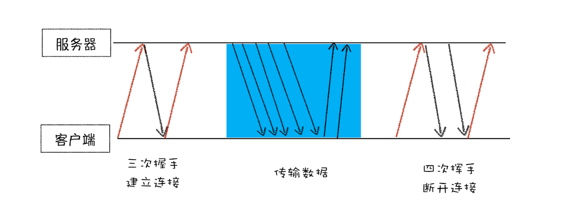 一个TCP连接生命周期