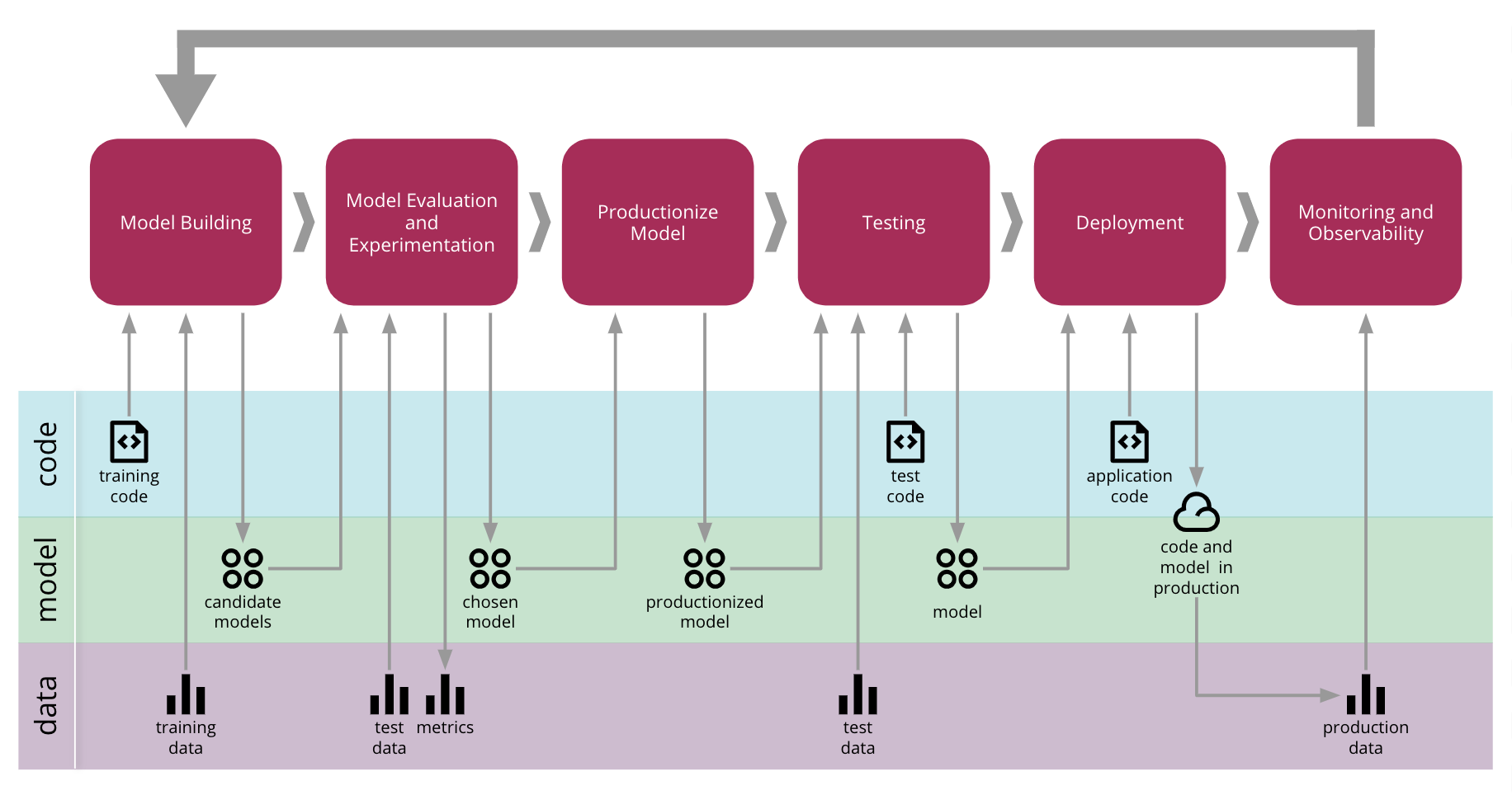 Continuous delivery for ML