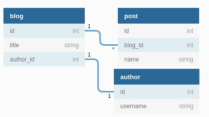 schema